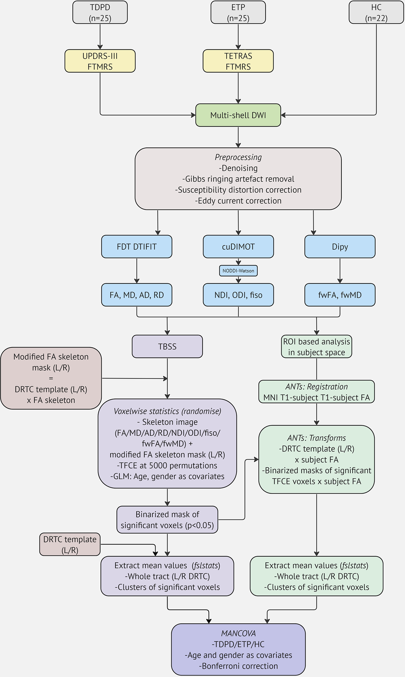 Microstructural abnormalities of the dentato-rubro-thalamo-cortical tract in tremor dominant Parkinson’s disease and essential tremor plus syndrome