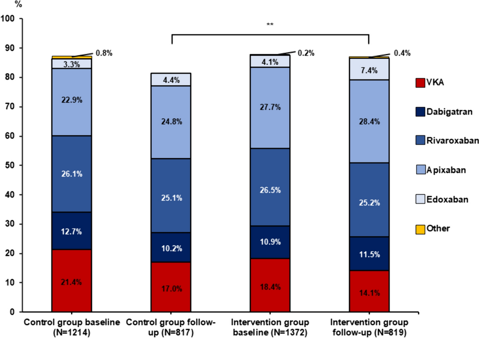 Community-based analysis of stroke prevention and effect of public interventions in atrial fibrillation: results from the ARENA project