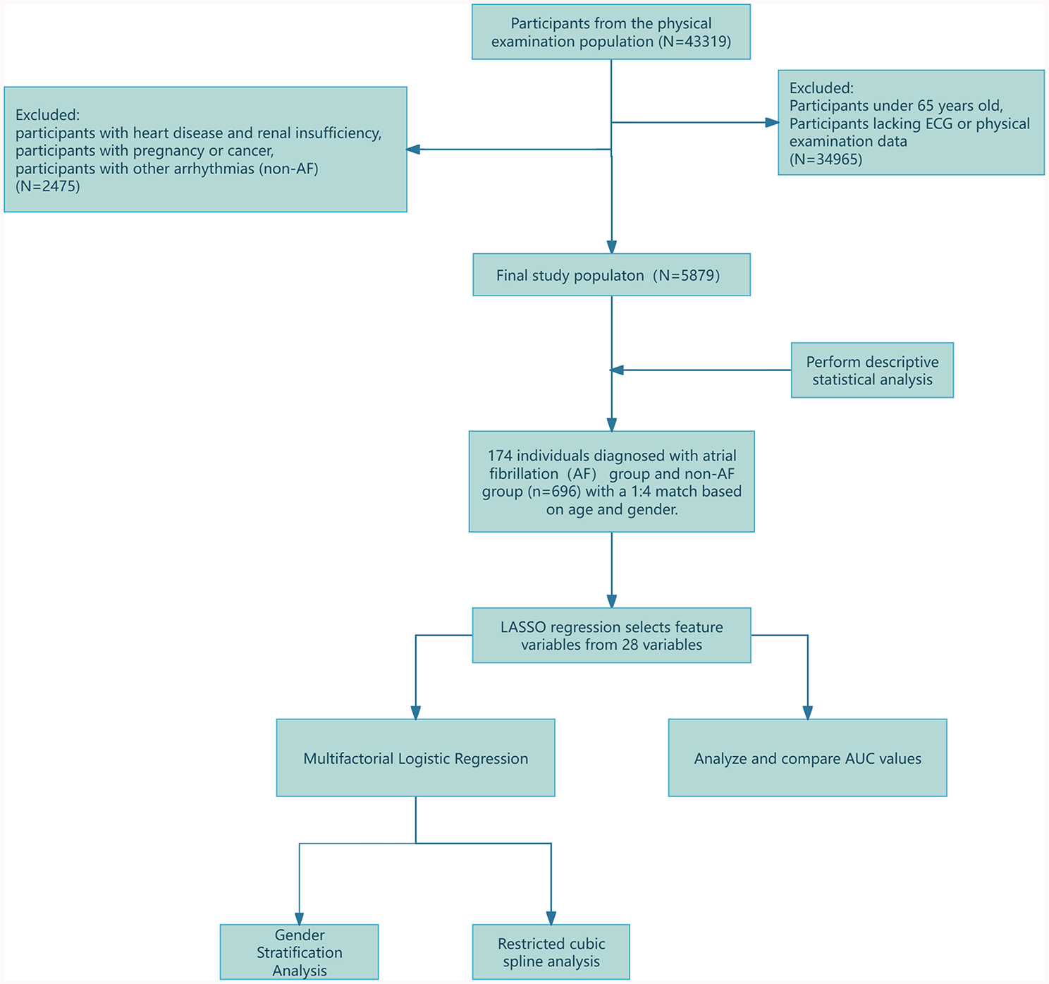 Association between blood test indicators and atrial fibrillation in elderly patients aged 65 and above in the Central Jiangsu region: a cross-sectional study