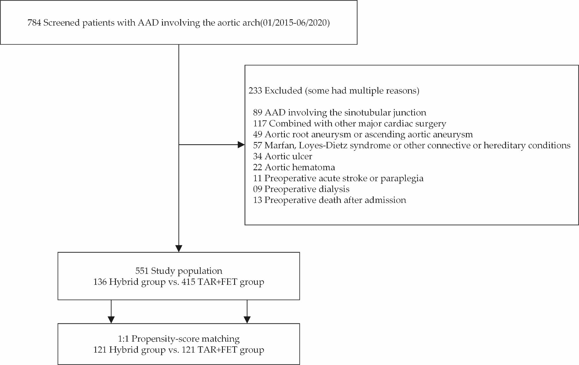 Hybrid technique and total arch replacement combined with frozen elephant trunk in acute aortic dissection involving the aortic arch: a multi-center propensity-matched cohort study