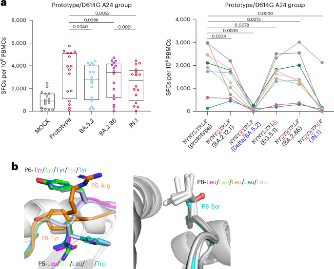 Evasion of T cell responses by newly emerging SARS-CoV-2 variants
