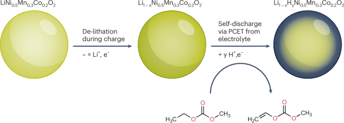 Protons undermine lithium-ion batteries with positively disastrous results