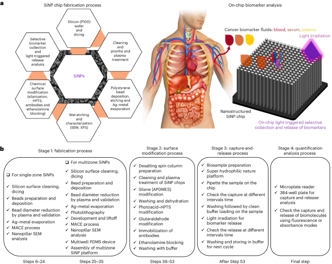 Biomarker analysis from complex biofluids by an on-chip chemically modified light-controlled vertical nanopillar array device