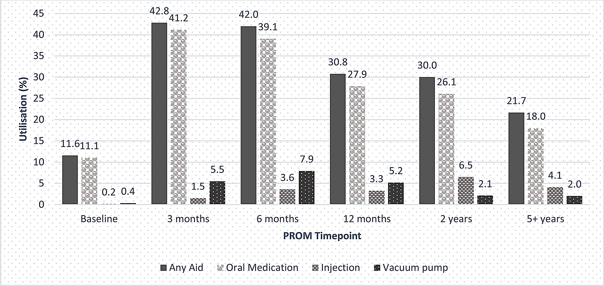 Use of erectile dysfunction treatments after prostate cancer treatment and their perceived impact on men’s sex life: an analysis of patient reported outcome survey data