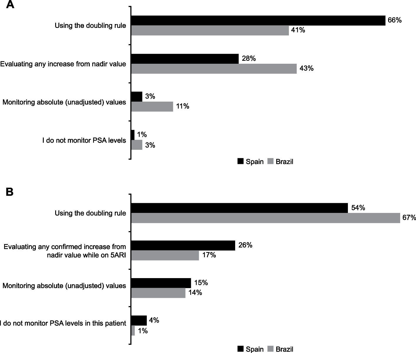Monitoring of prostate-specific antigen in men with benign prostate enlargement receiving 5-alpha reductase inhibitors: a non-interventional, cross-sectional study of real-world practice of urologists in Spain and Brazil