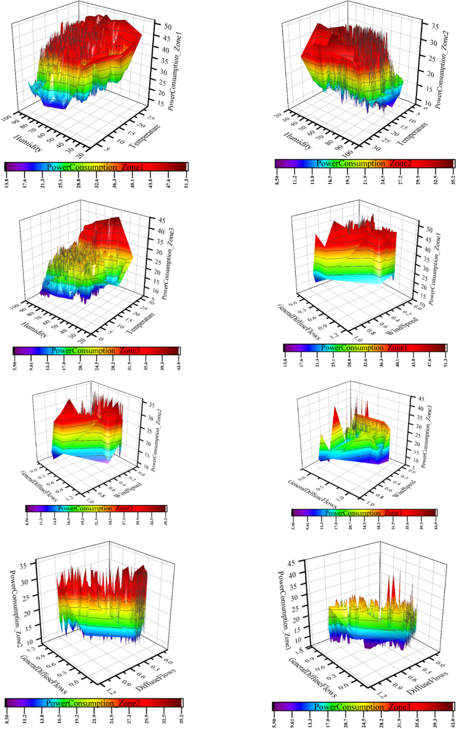 Application of Metaheuristic Algorithms with Supervised Machine Learning for Accurate Power Consumption Prediction