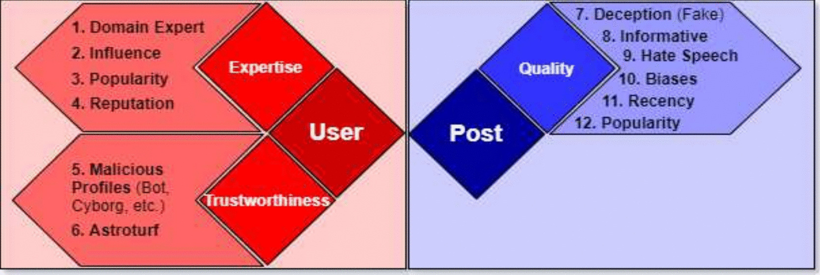 Tweet Credibility Ranker: A Credibility Features’ Fusion Model