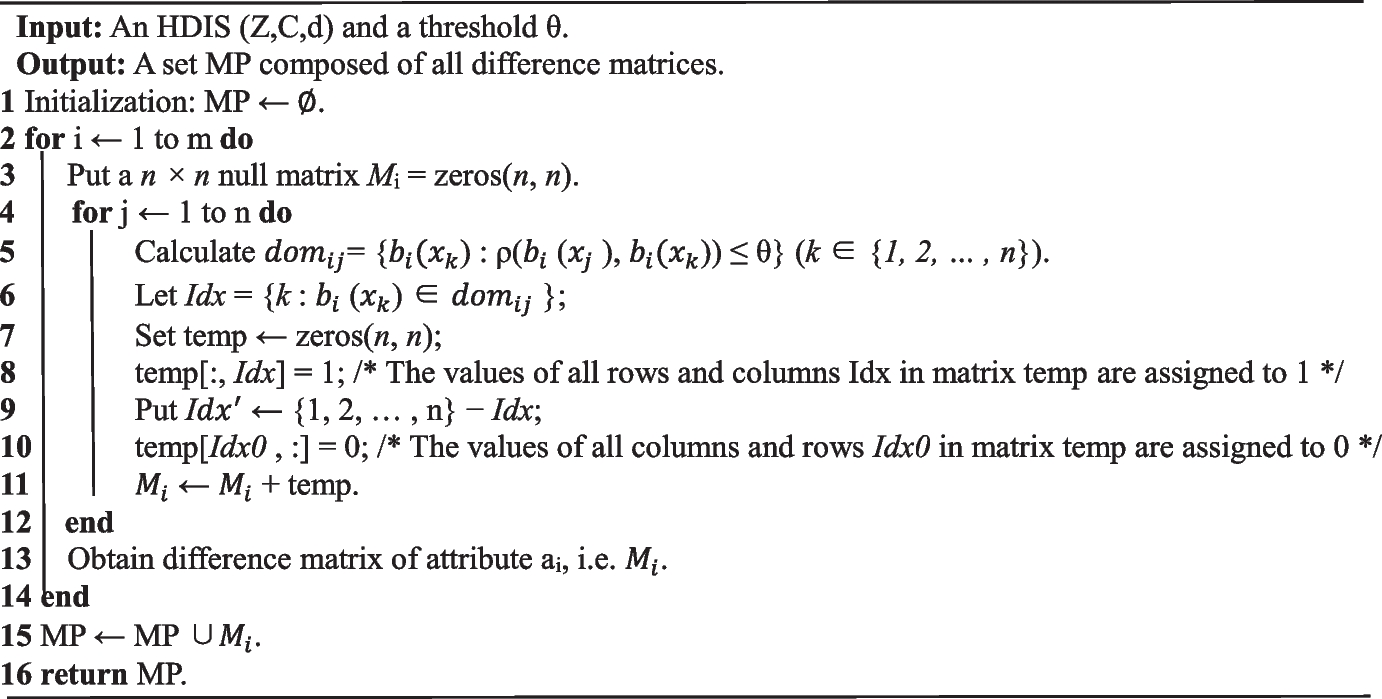 Attribute Reduction in a Hybrid Decision Information System Based on Fuzzy Conditional Information Entropy Using Iterative Model and Matrix Operation
