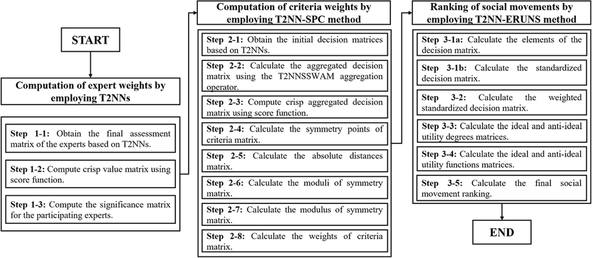 Development of a Decision Support System for Performance Measurement of Social Movements
