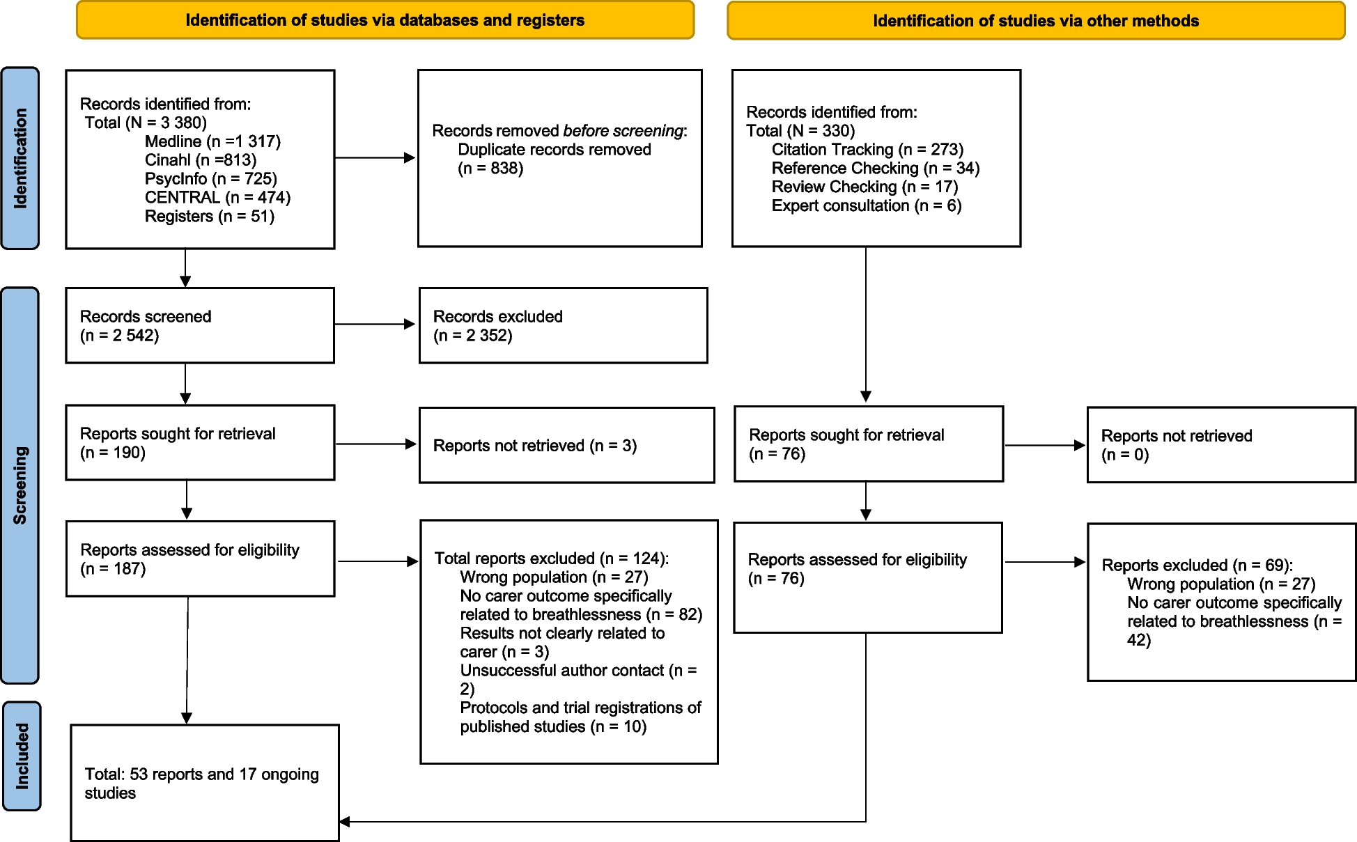 BreathCarer: Informal carers of patients with chronic breathlessness: a mixed-methods systematic review of burden, needs, coping, and support interventions