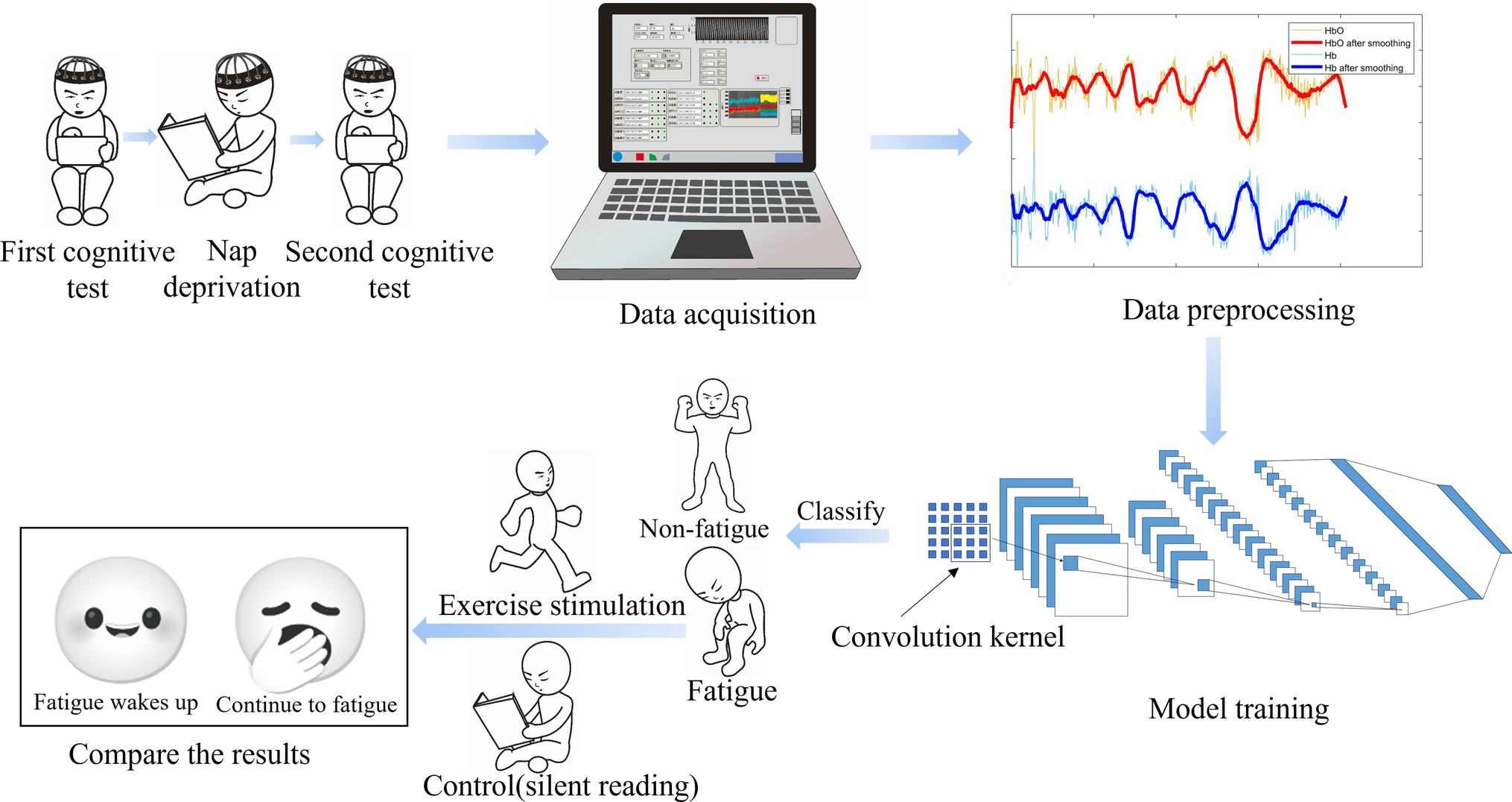 Monitoring nap deprivation-induced fatigue using fNIRS and deep learning