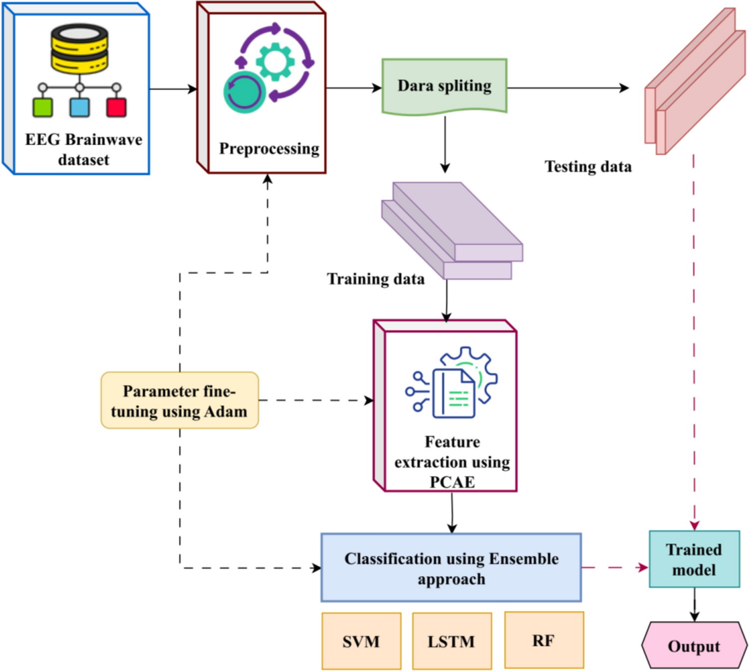 Emotion analysis of EEG signals using proximity-conserving auto-encoder (PCAE) and ensemble techniques