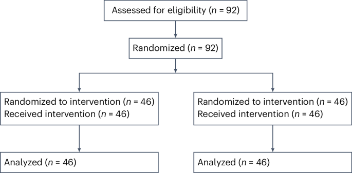 GPT-4 assistance for improvement of physician performance on patient care tasks: a randomized controlled trial
