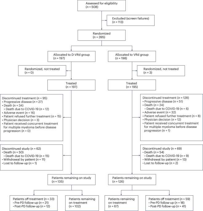 Daratumumab plus bortezomib, lenalidomide and dexamethasone for transplant-ineligible or transplant-deferred newly diagnosed multiple myeloma: the randomized phase 3 CEPHEUS study