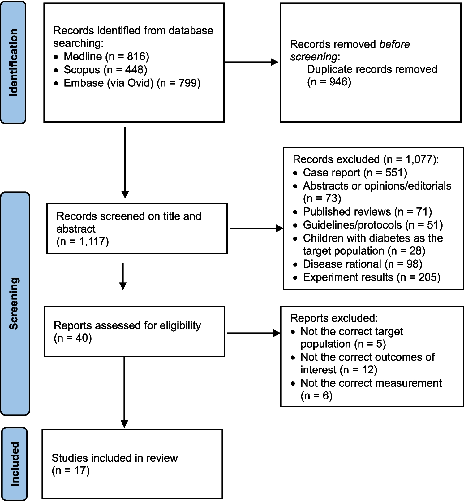 Exploring the relationship between glycemic variability and muscle dysfunction in adults with diabetes: A systematic review