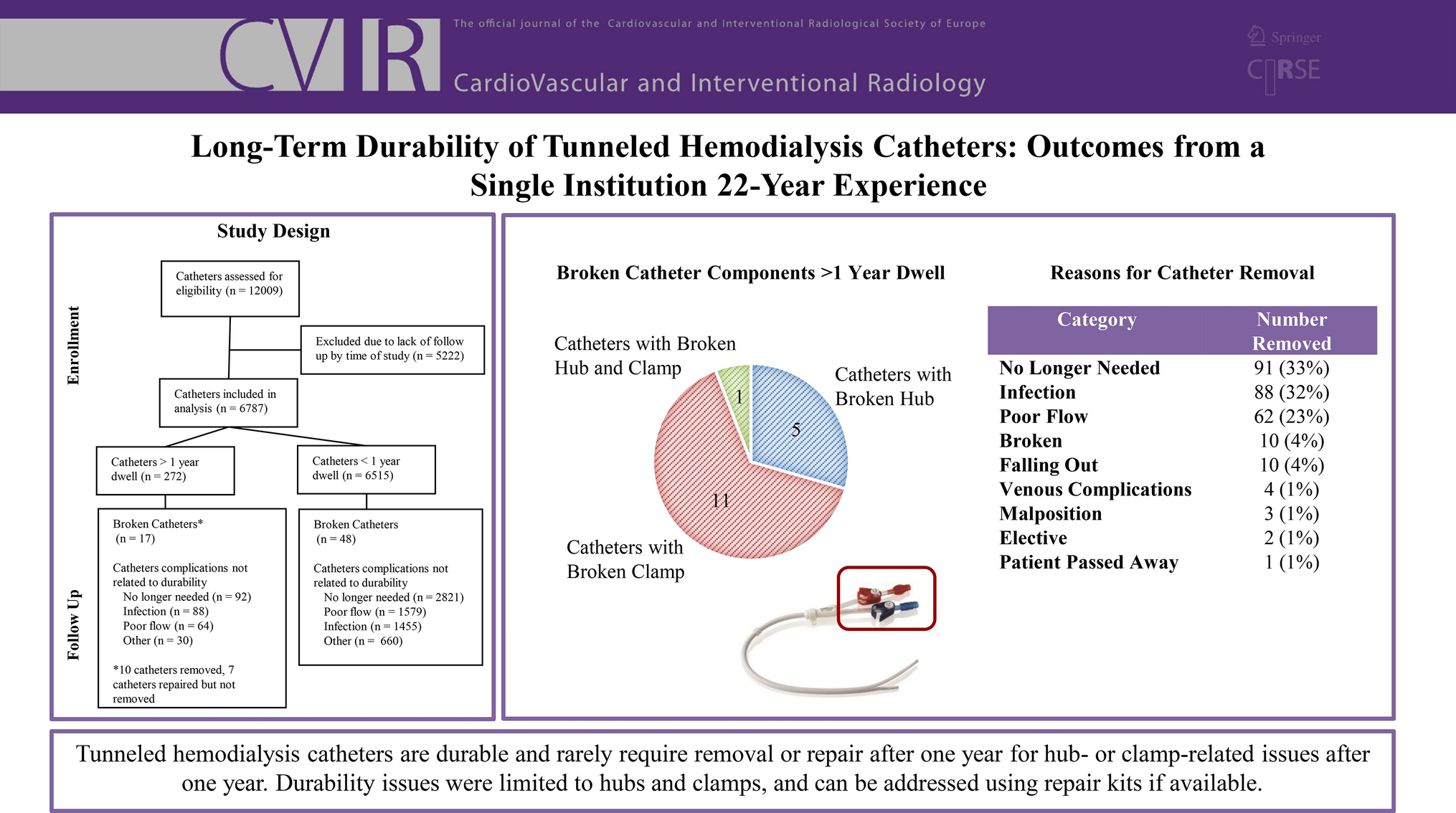 Long-Term Durability of Tunneled Hemodialysis Catheters: Outcomes from a Single Institution 22-Year Experience