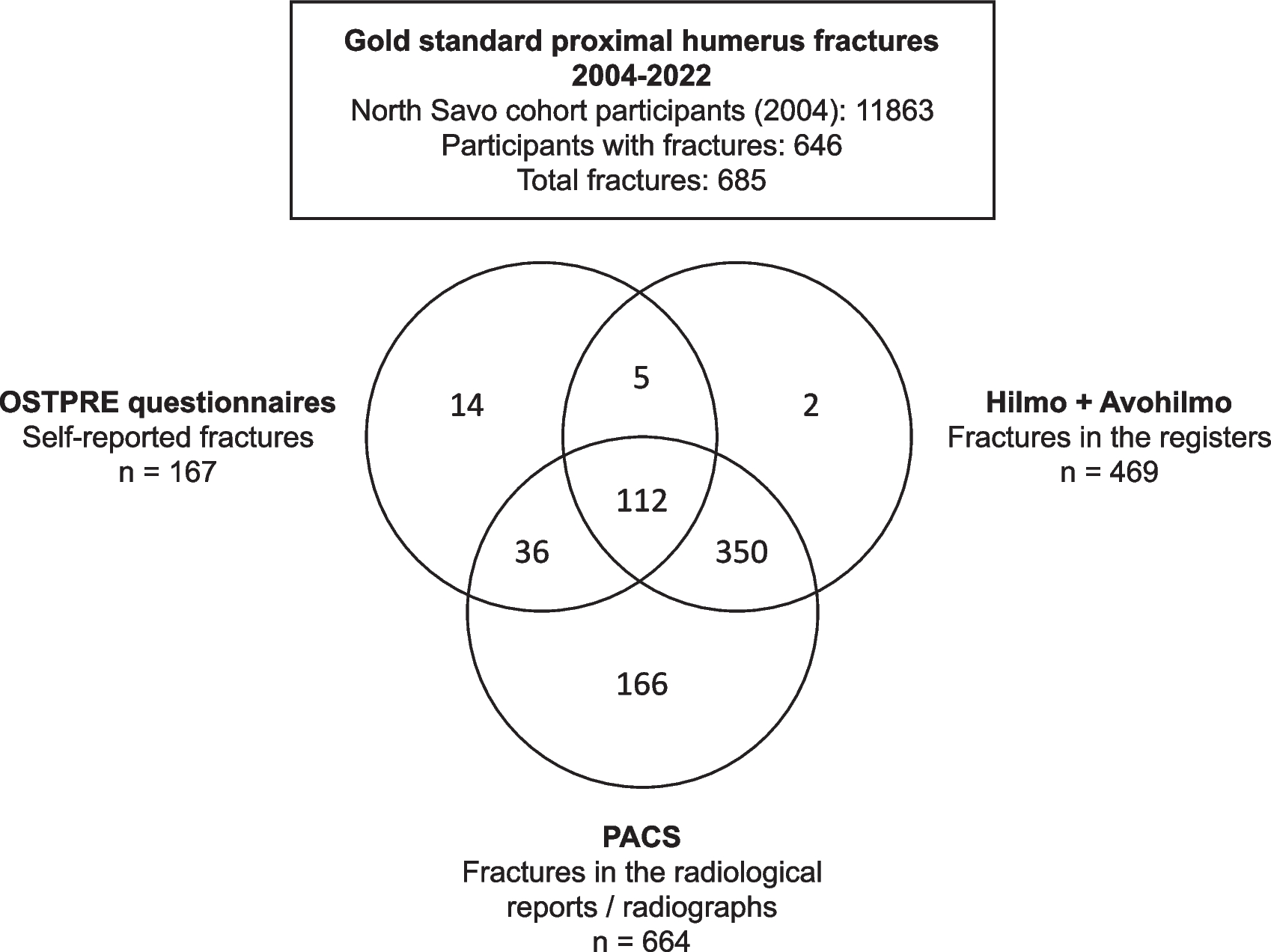 Identifying proximal humerus fractures: an algorithmic approach using registers and radiological visit data