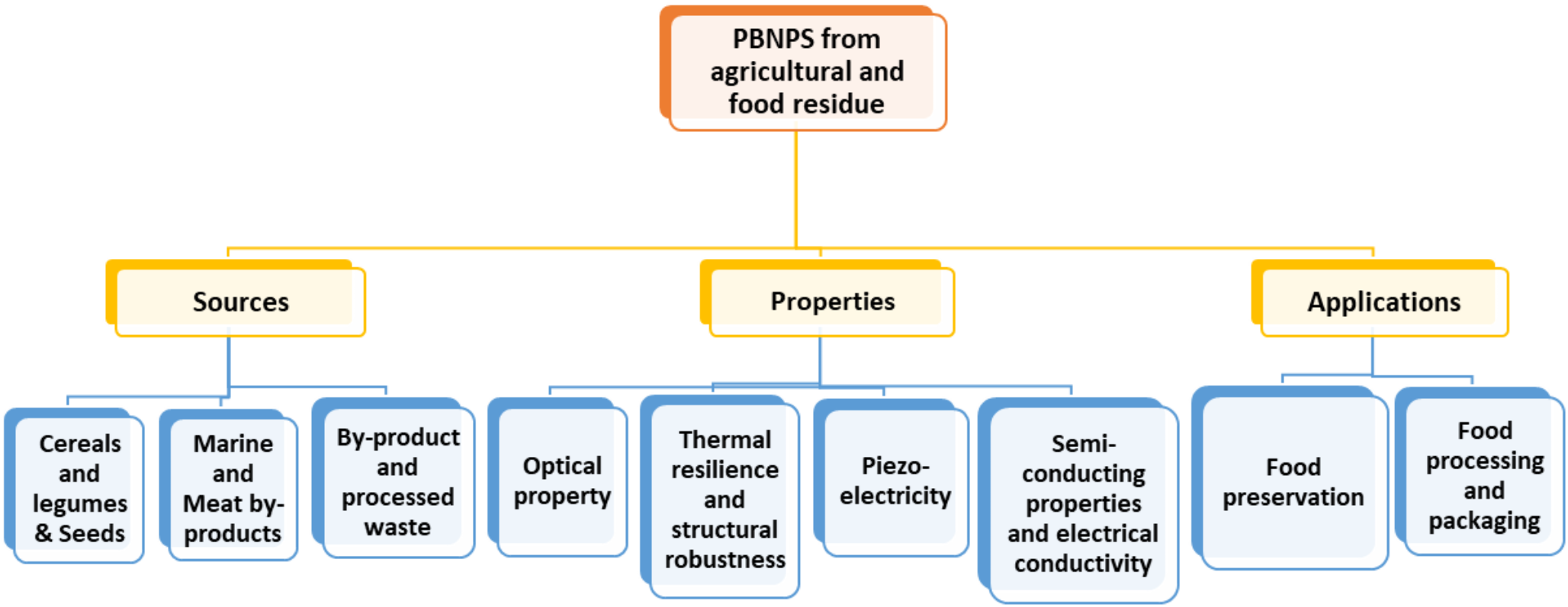 Peptide-Based Nanoparticles from Agricultural and Food Waste: Applications in Smart Food Packaging