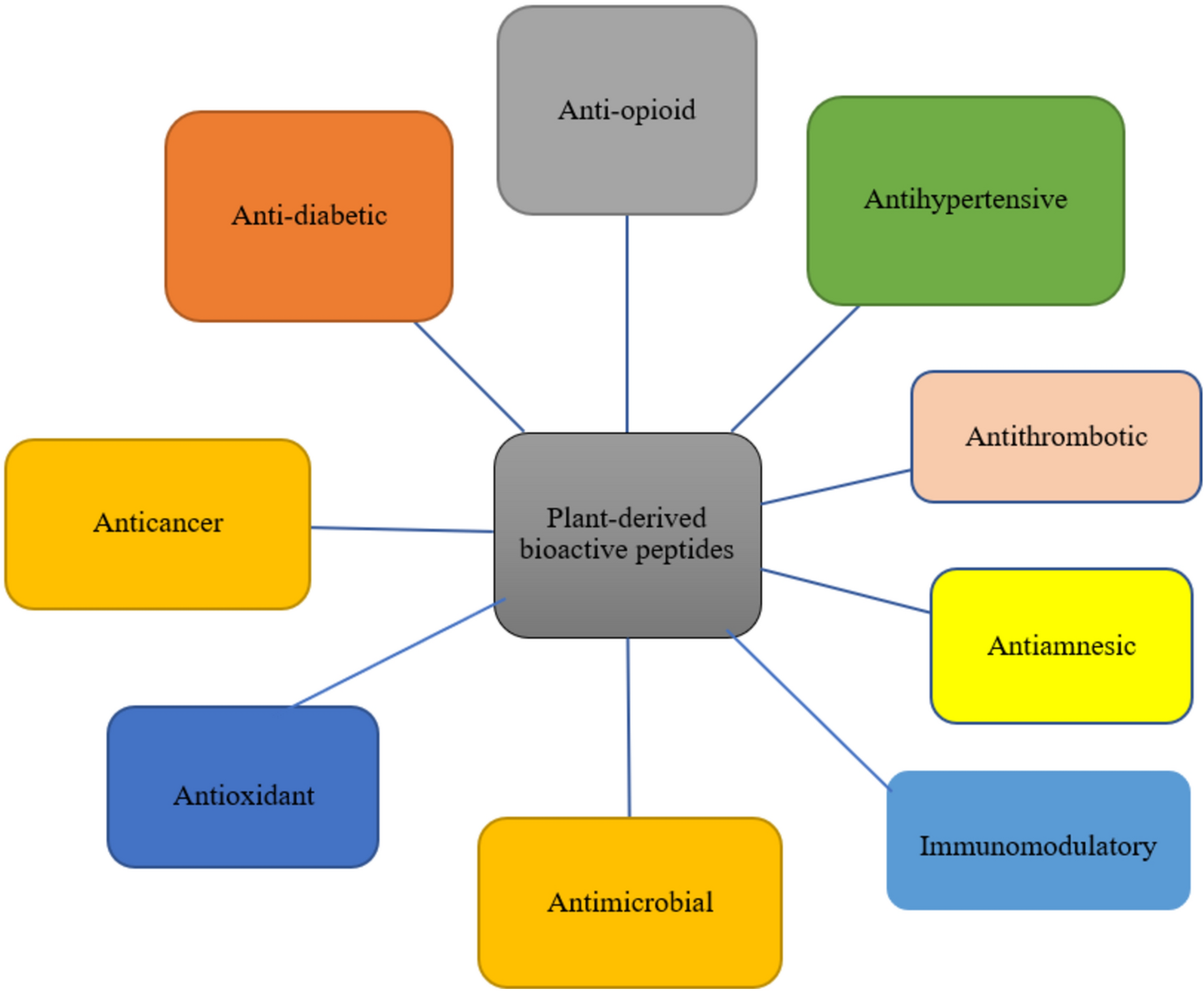 Insights into Plant-Origin Bioactive Peptides: Extraction, Bioactivities, In Silico Approaches, and Applications