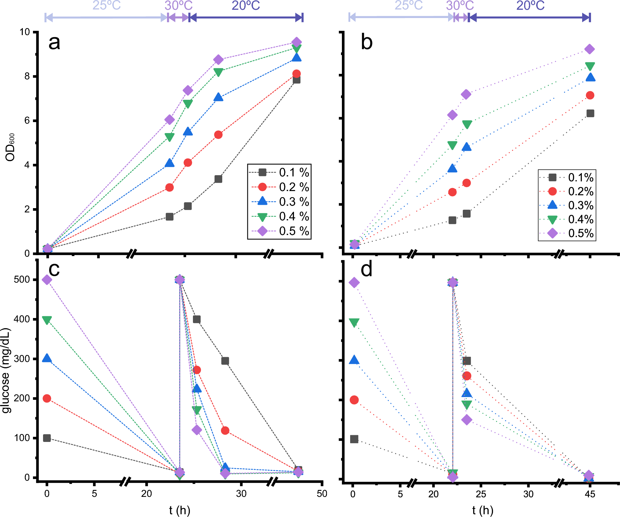 Counterintuitive method improves yields of isotopically labelled proteins expressed in flask-cultured Escherichia coli
