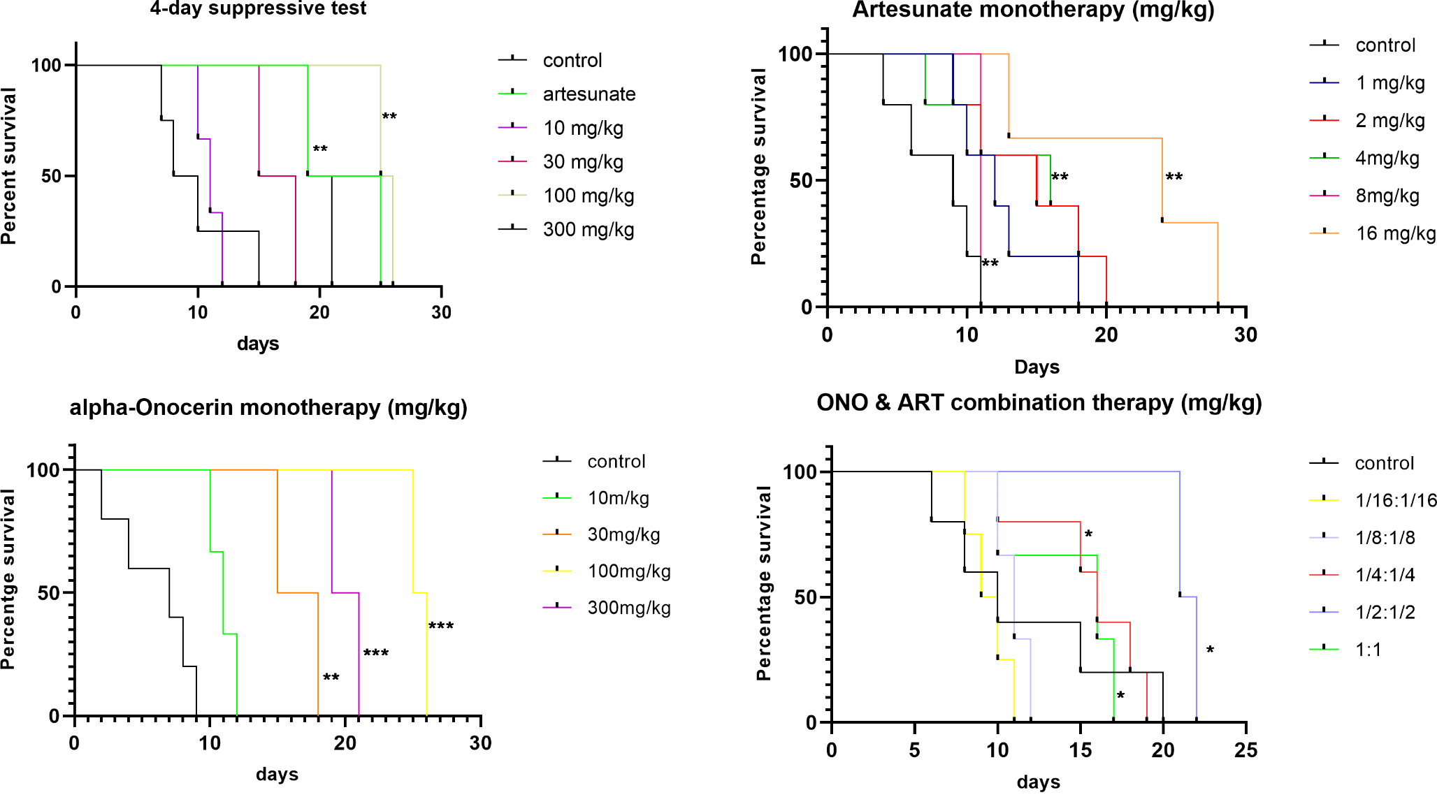 In vivo anti-plasmodial activity of alpha-onocerin and artesunate combination against Plasmodium berghei infected mice