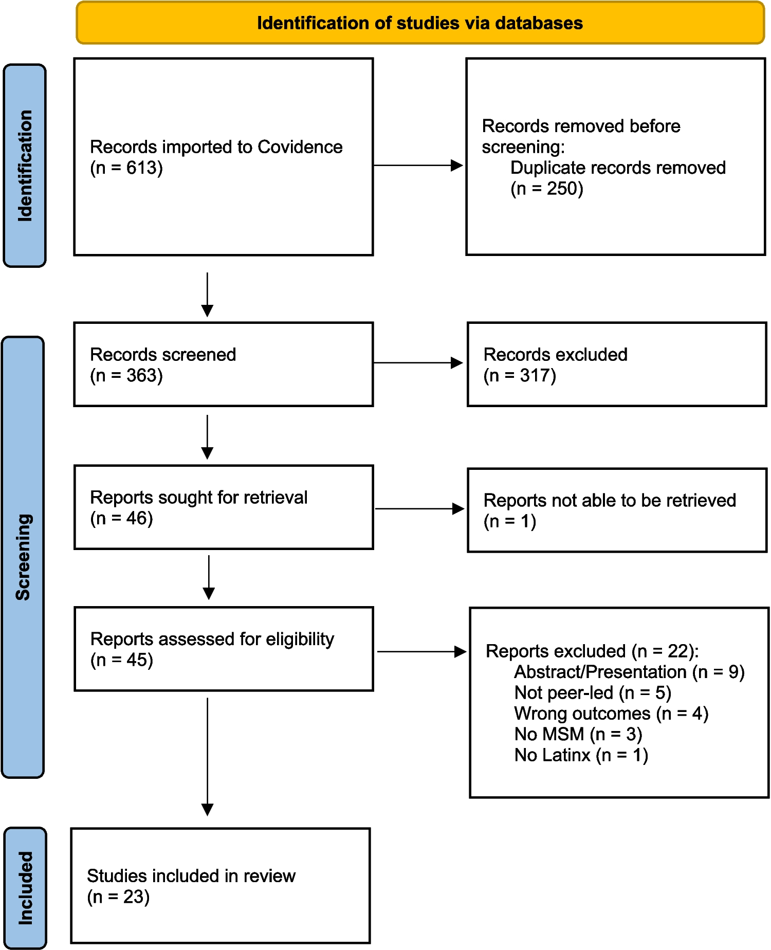 Peer-Led Adjunctive Interventions for Increasing the Reach of HIV Prevention and Care Interventions to Latino/x/e Men Who Have Sex with Men: a Scoping Review