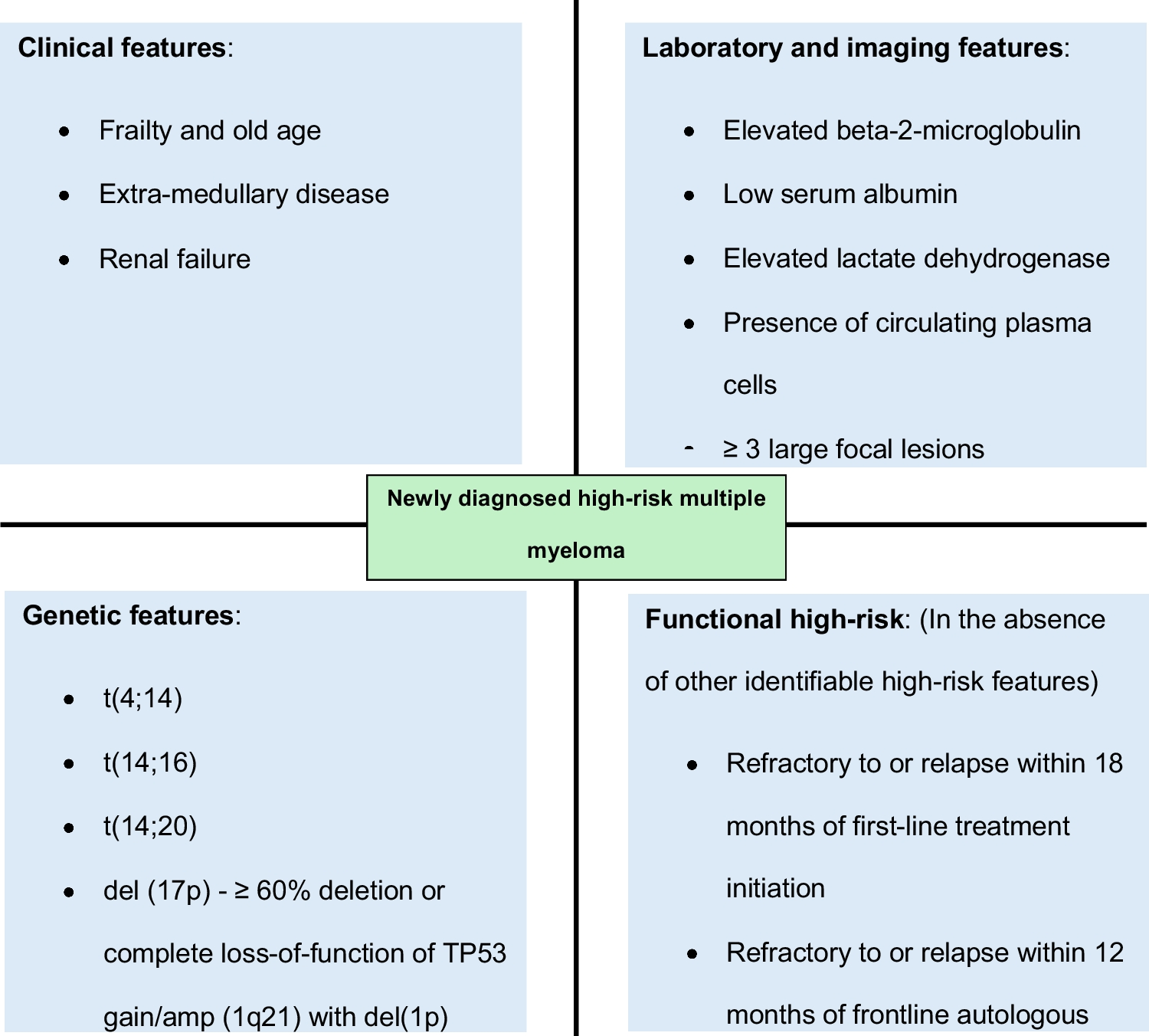 Current State of Evidence on Definitions and Management of High-Risk Multiple Myeloma