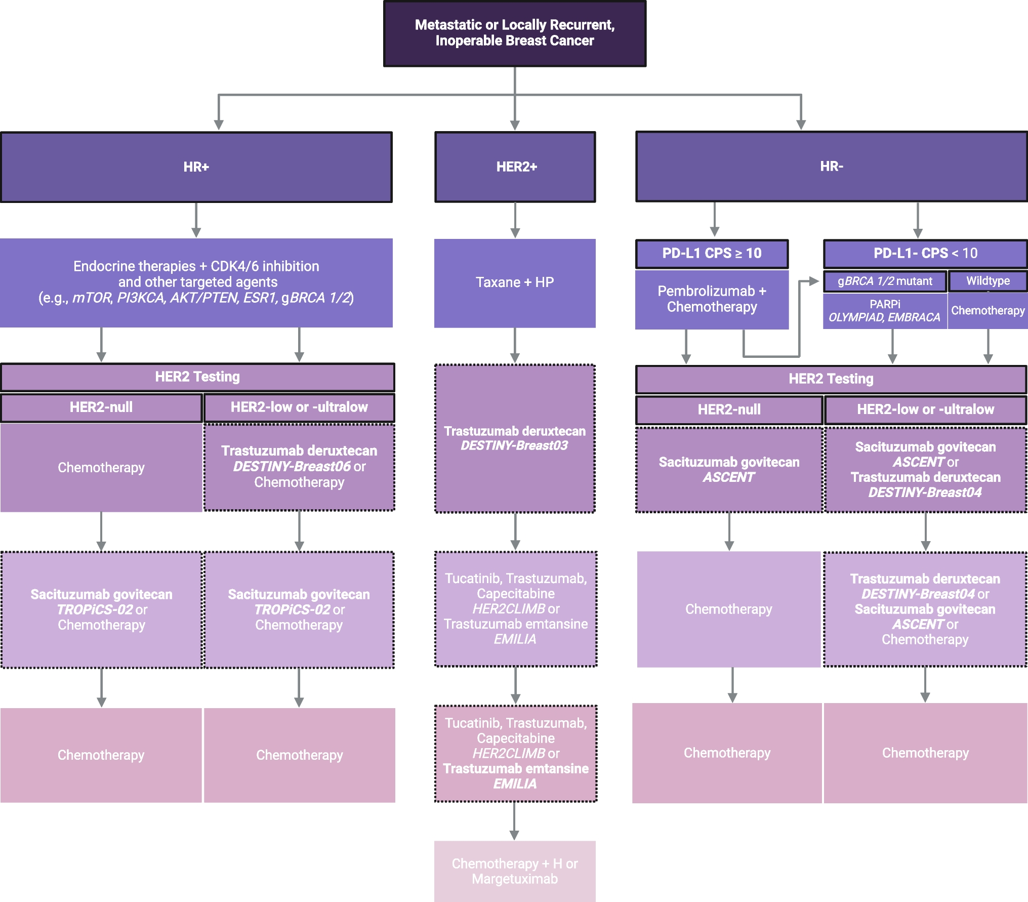 Antibody-Drug Conjugates in Breast Cancer: The Road Towards Biologically-Informed Selection and Sequencing