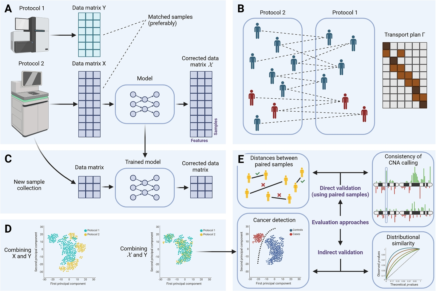 DAGIP: alleviating cell-free DNA sequencing biases with optimal transport