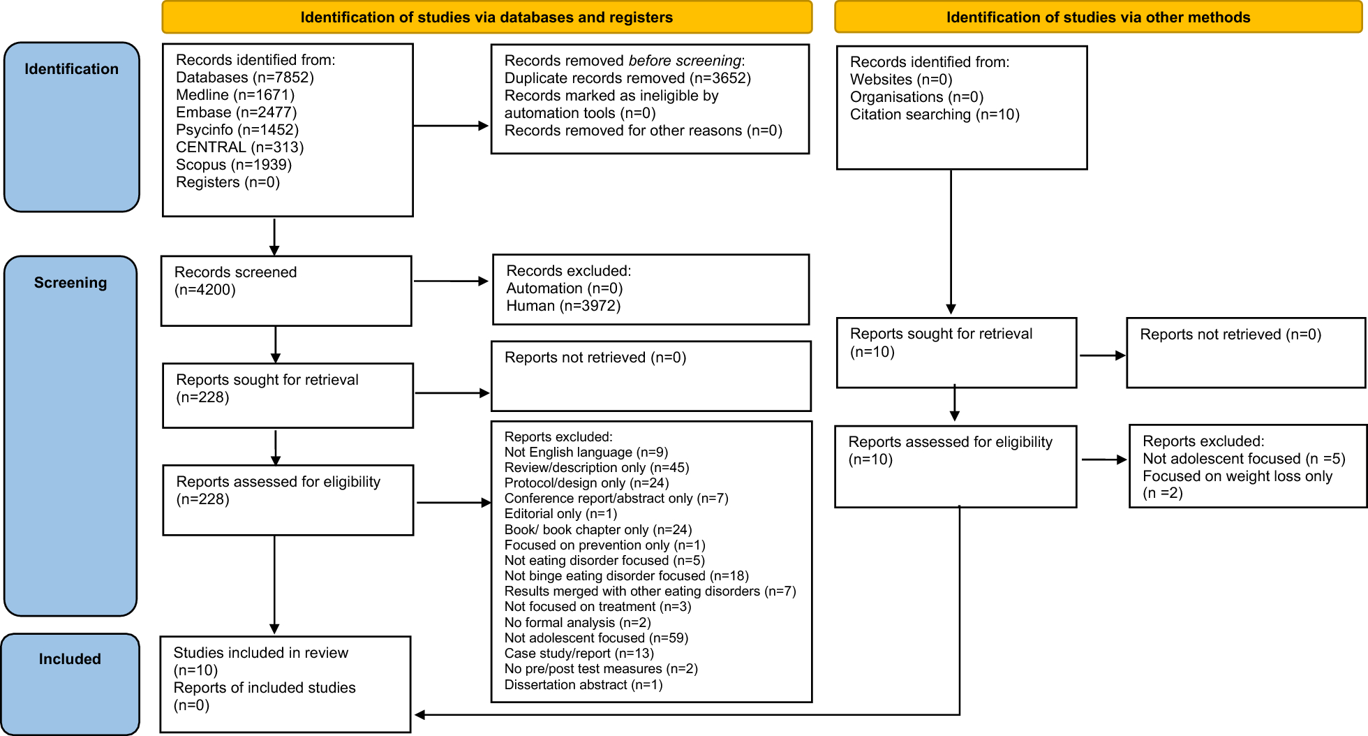 Interventions for improving psychological symptoms in binge eating disorder (BED) and loss of control (LOC) eating in childhood and adolescence: a systematic scoping review