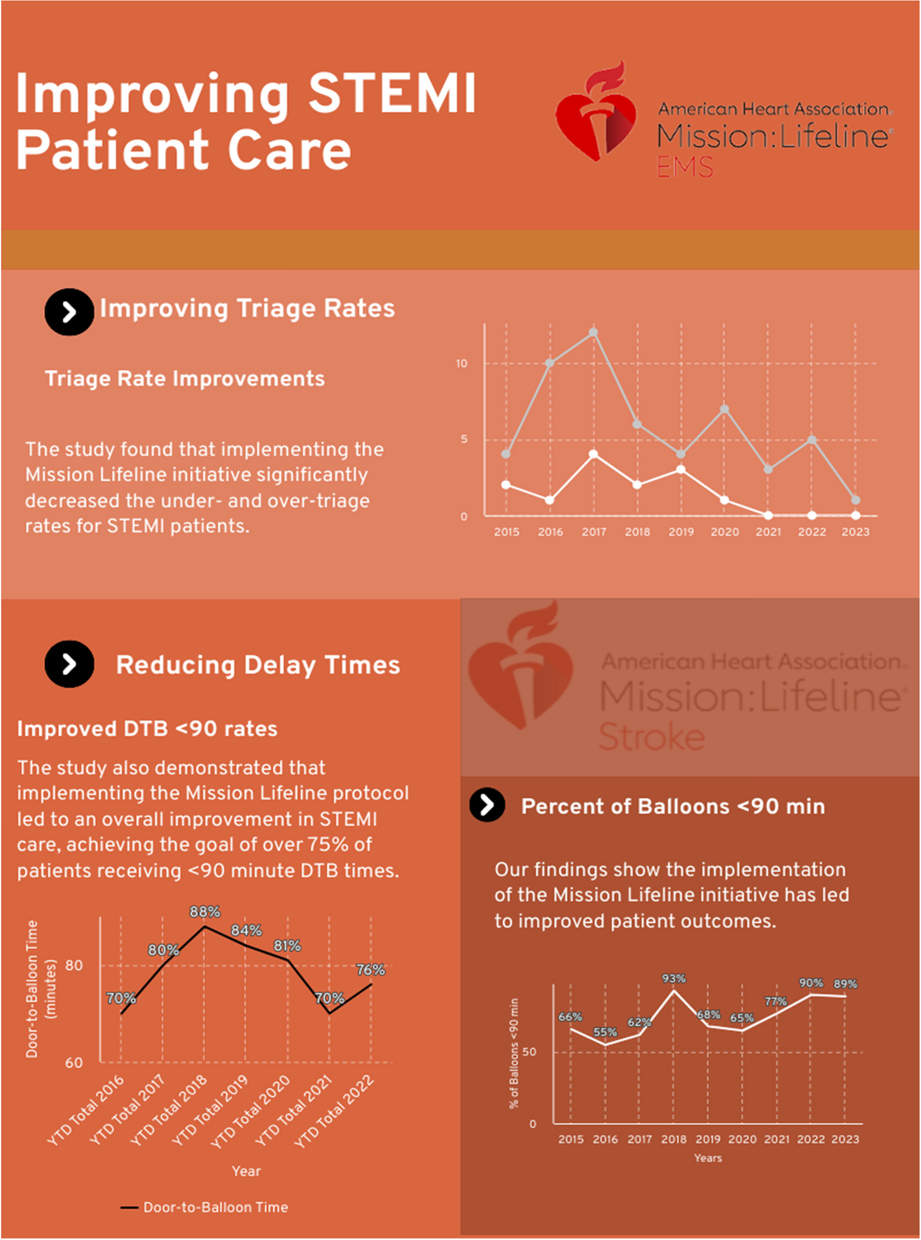 Continuous quality improvement for prehospital STEMI improved triage rates and achievement of gold standard < 90-min EMS-to-balloon time