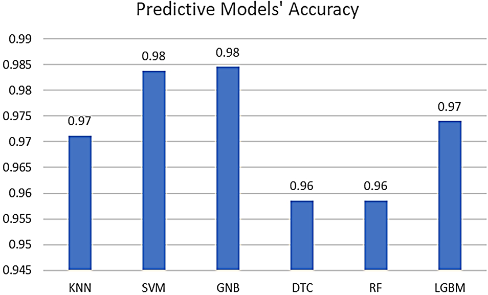 Predicting triage of pediatric patients in the emergency department using machine learning approach