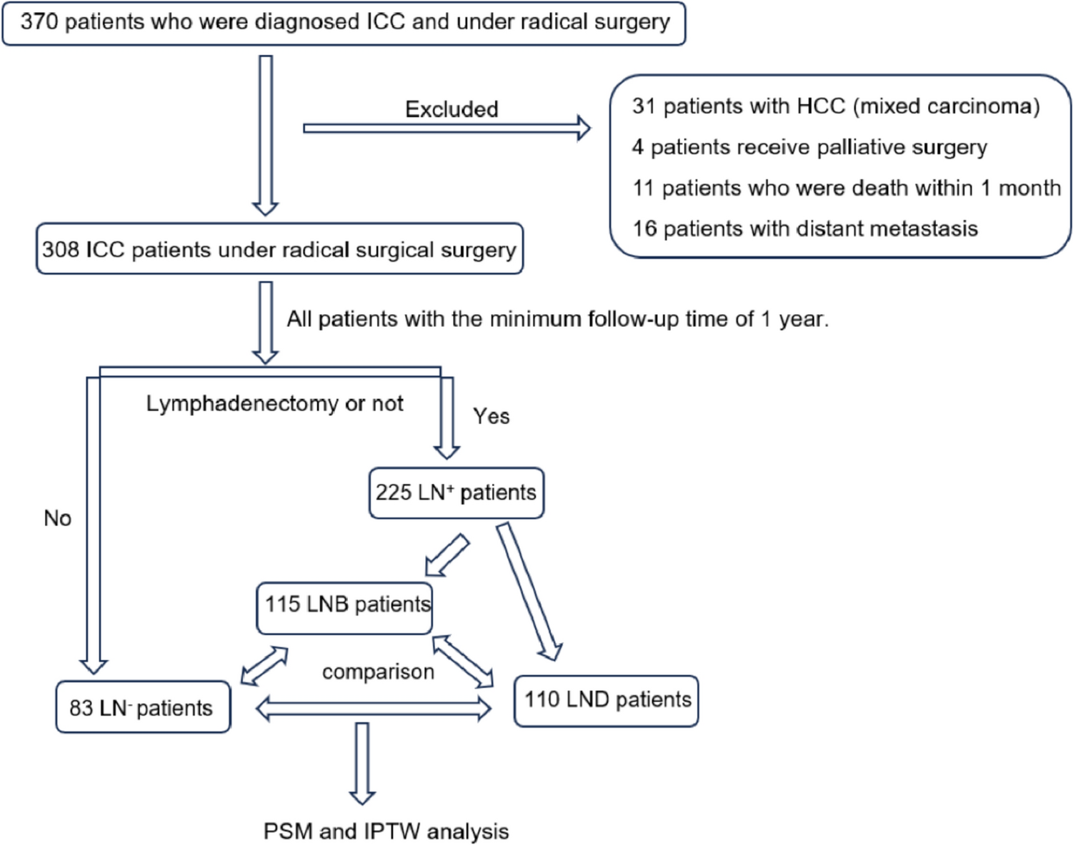 Should lymphadenectomy be recommended in radical surgery of intrahepatic cholangiocarcinoma patients? A retrospective study