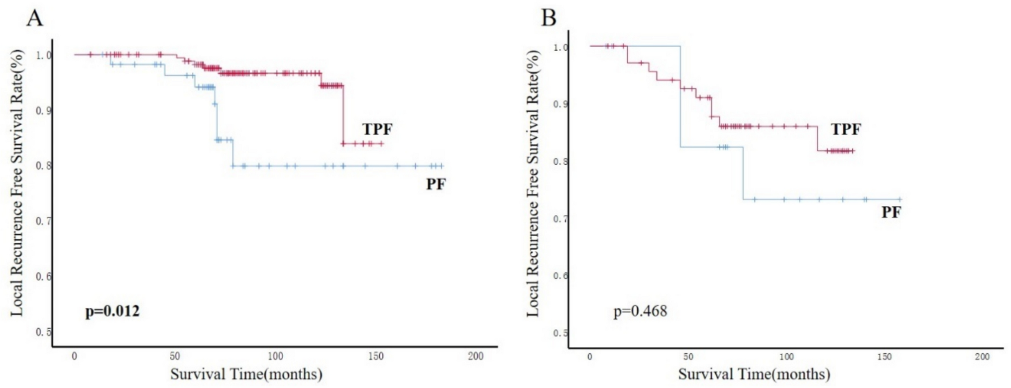 Long-term results of locoregionally advanced nasopharyngeal carcinoma treated with cisplatin and 5-fluorouracil induction chemotherapy with or without docetaxel in young and middle aged adults