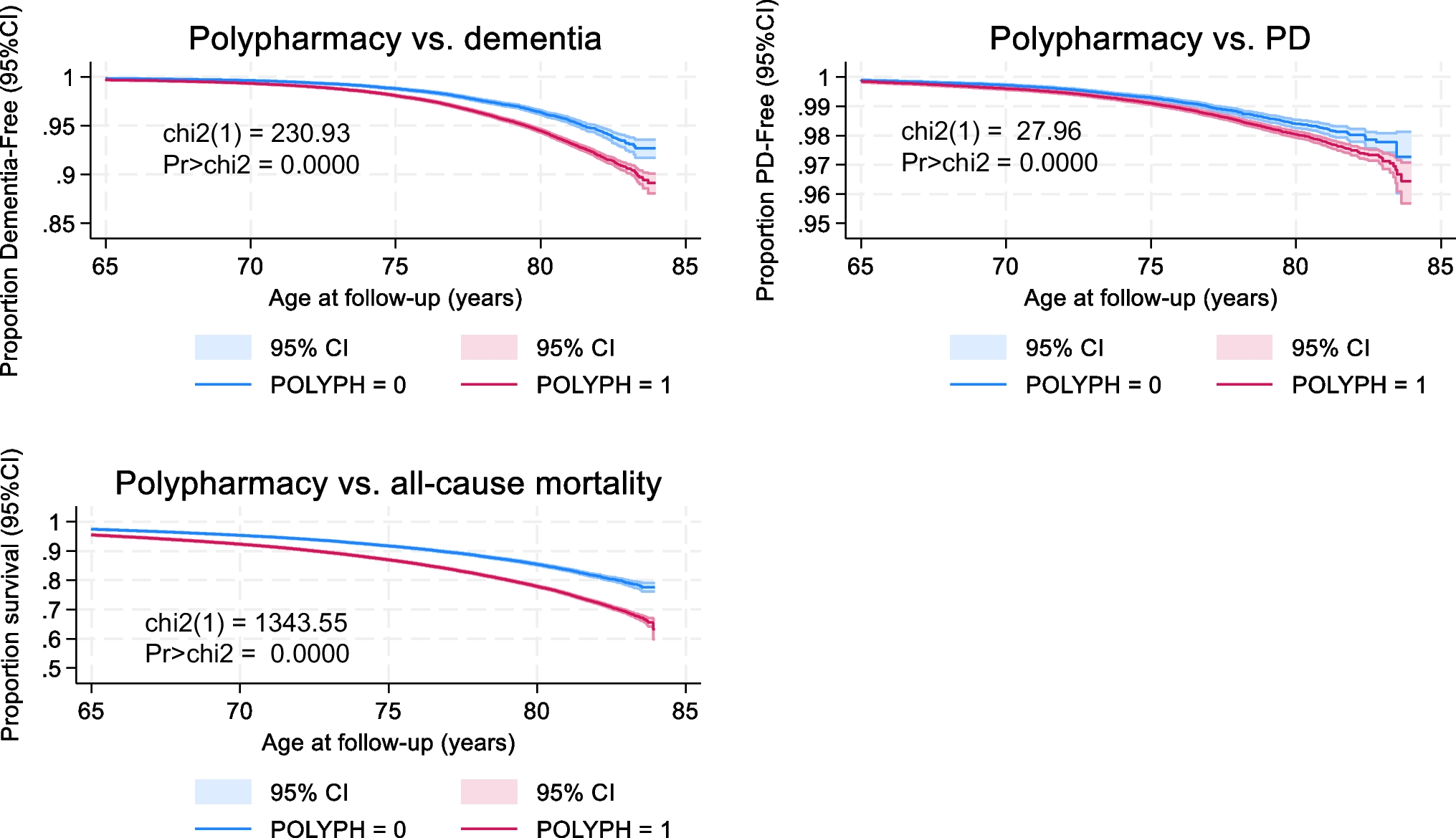Polypharmacy and its association with dementia, Parkinson’s disease, and mortality risk in UK adults: a multistate modeling approach