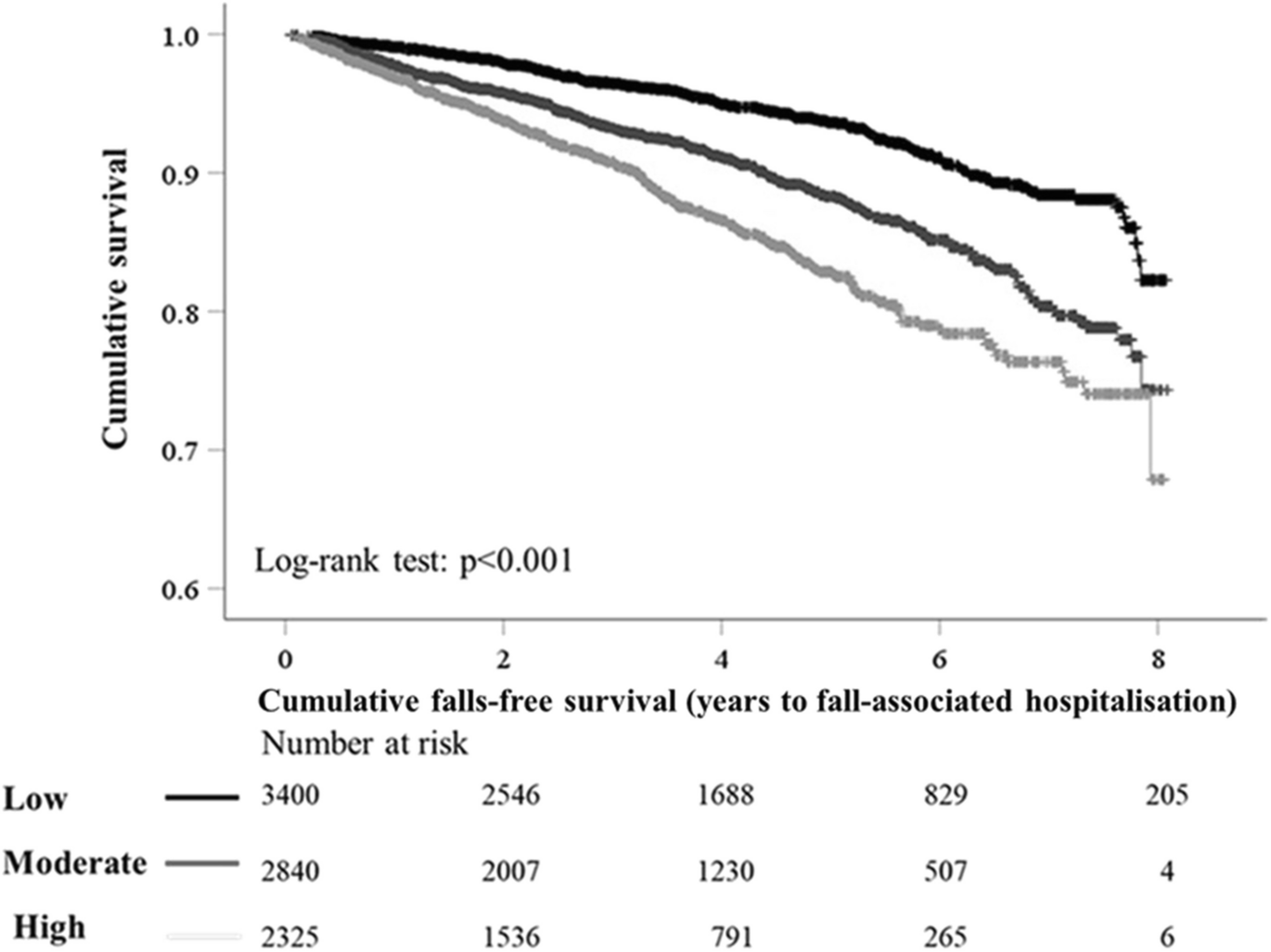 Automated abdominal aortic calcification scoring from vertebral fracture assessment images and fall-associated hospitalisations: the Manitoba Bone Mineral Density Registry