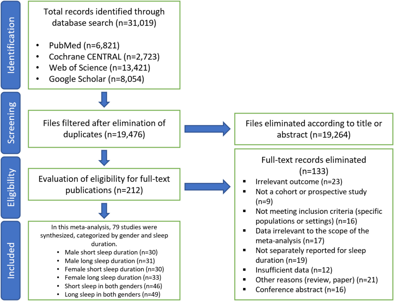 Imbalanced sleep increases mortality risk by 14–34%: a meta-analysis
