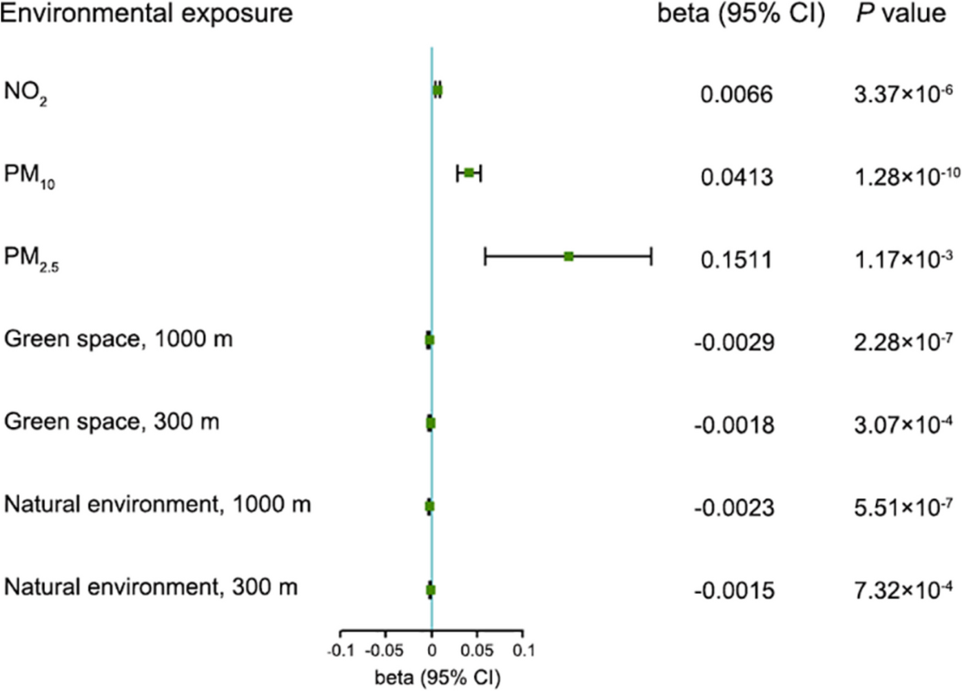 Associations between environmental air pollution, greenspace and apparent biological aging: a cross-sectional study