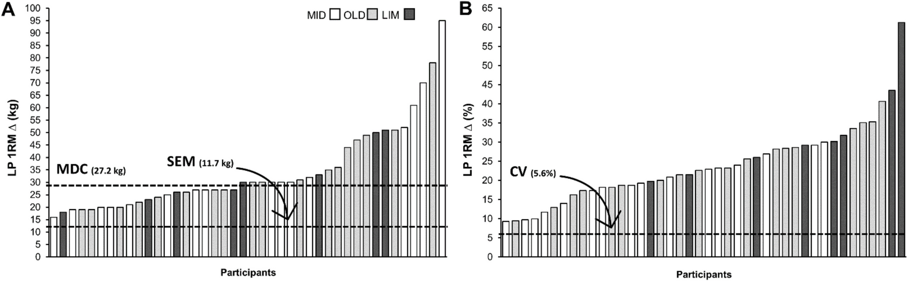 Examining the test–retest reliability of commonly used neuromuscular, morphological, and functional measures in aging adults