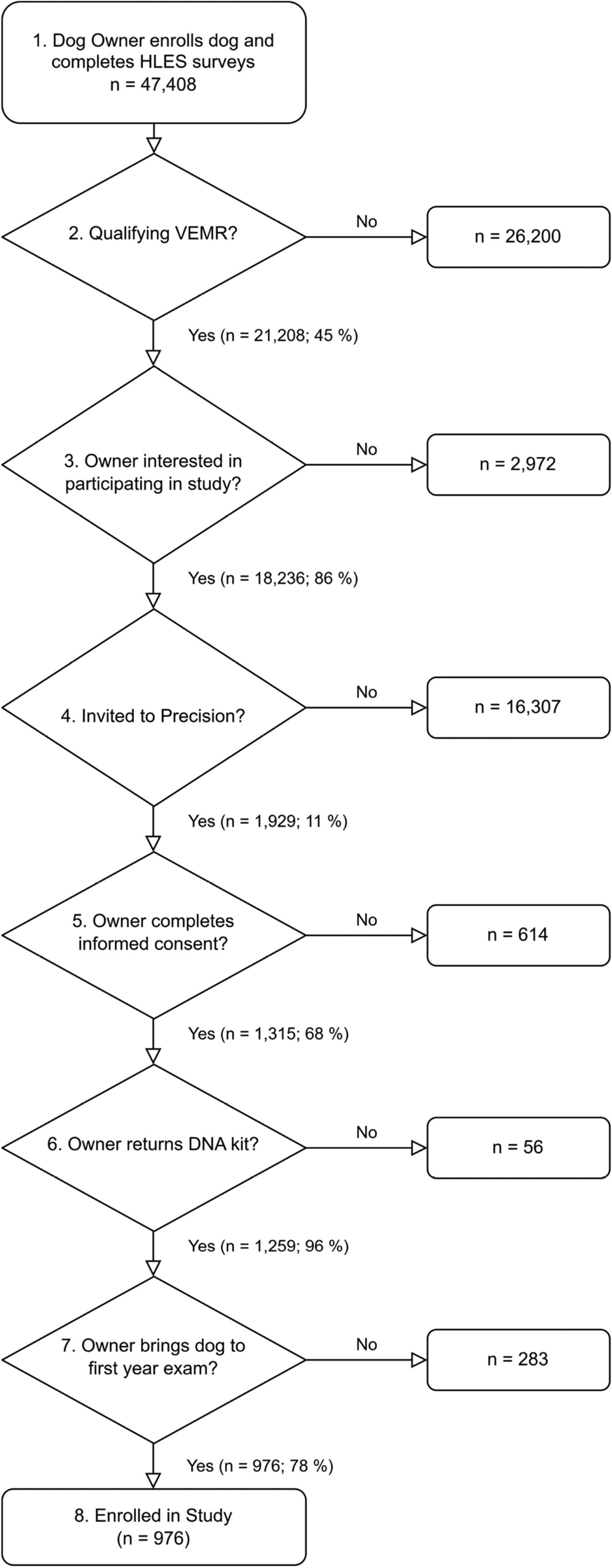 Rationale and design of the Dog Aging Project precision cohort: a multi-omic resource for longitudinal research in geroscience