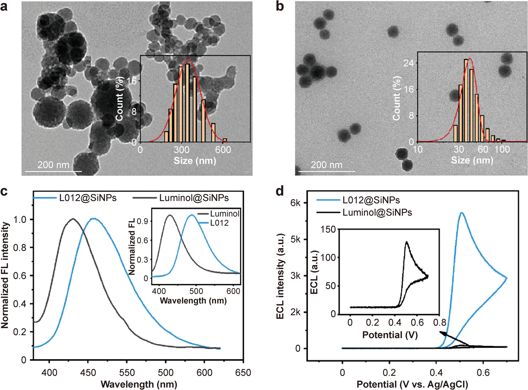 Sensitive and Rapid Electrochemiluminescent Detection of Choline Based on Luminol Derivate-Doped Silica Nanoparticles