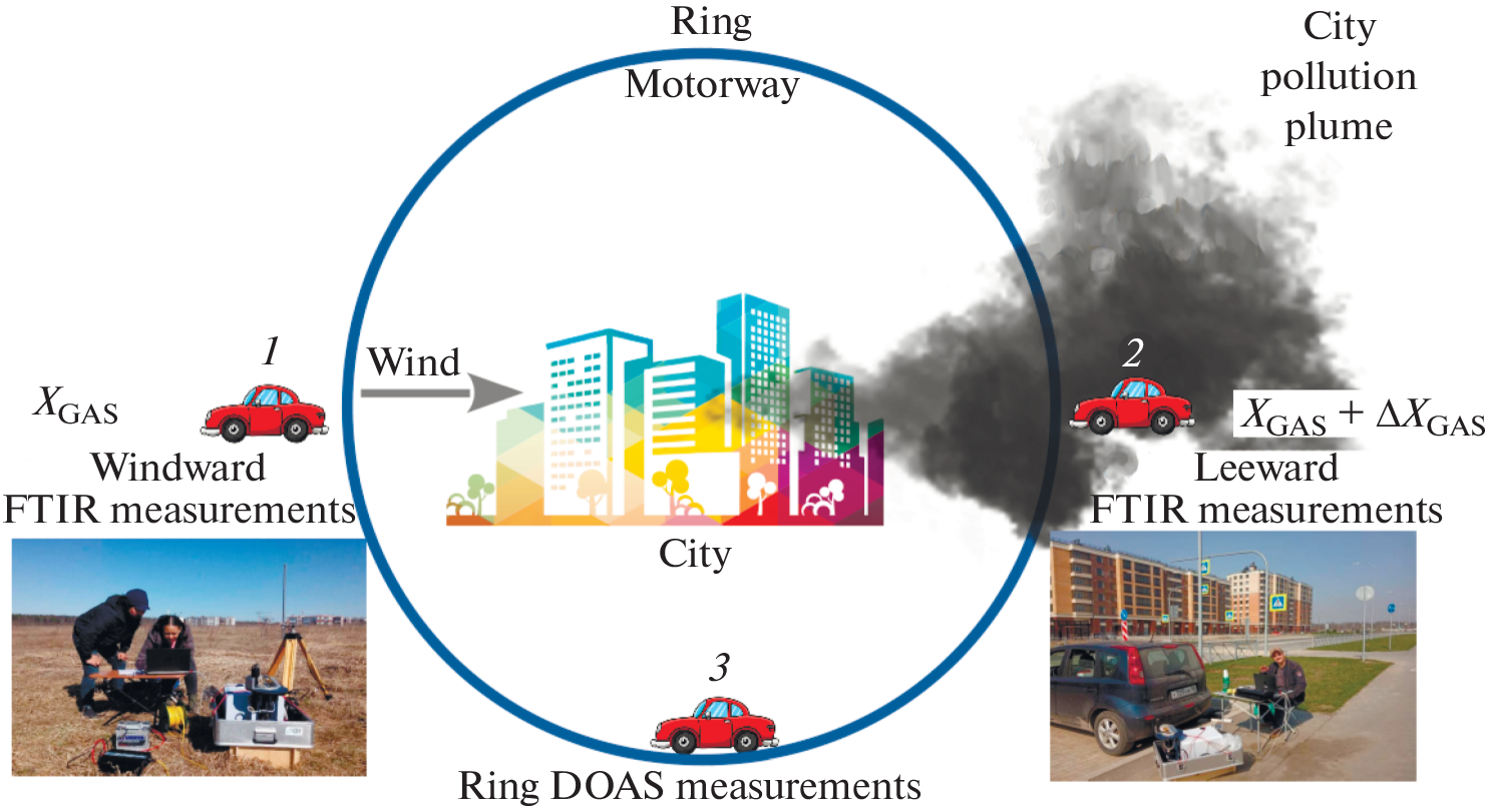 Characterization of Greenhouse Gas Emissions from the Territory of the St. Petersburg Agglomeration, Russia, Based on the Results of EMME-2019 and EMME-2020 Mobile Observational Campaigns