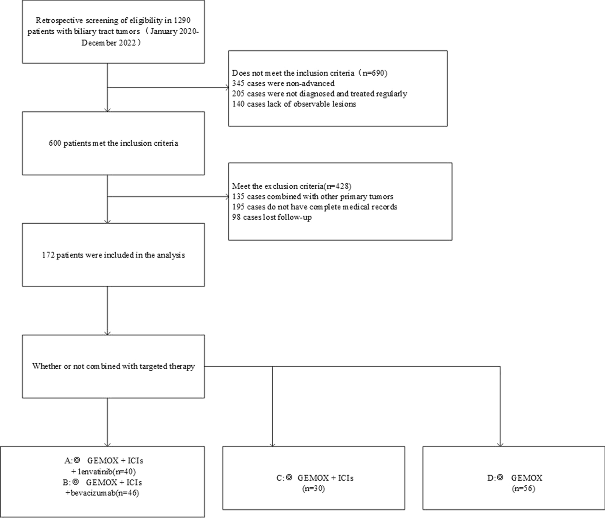 Analysis of the effectiveness and safety of lenvatinib/bevacizumab combined with PD-1/PD-L1 inhibitors and GEMOX in the first-line treatment of advanced biliary tract carcinoma