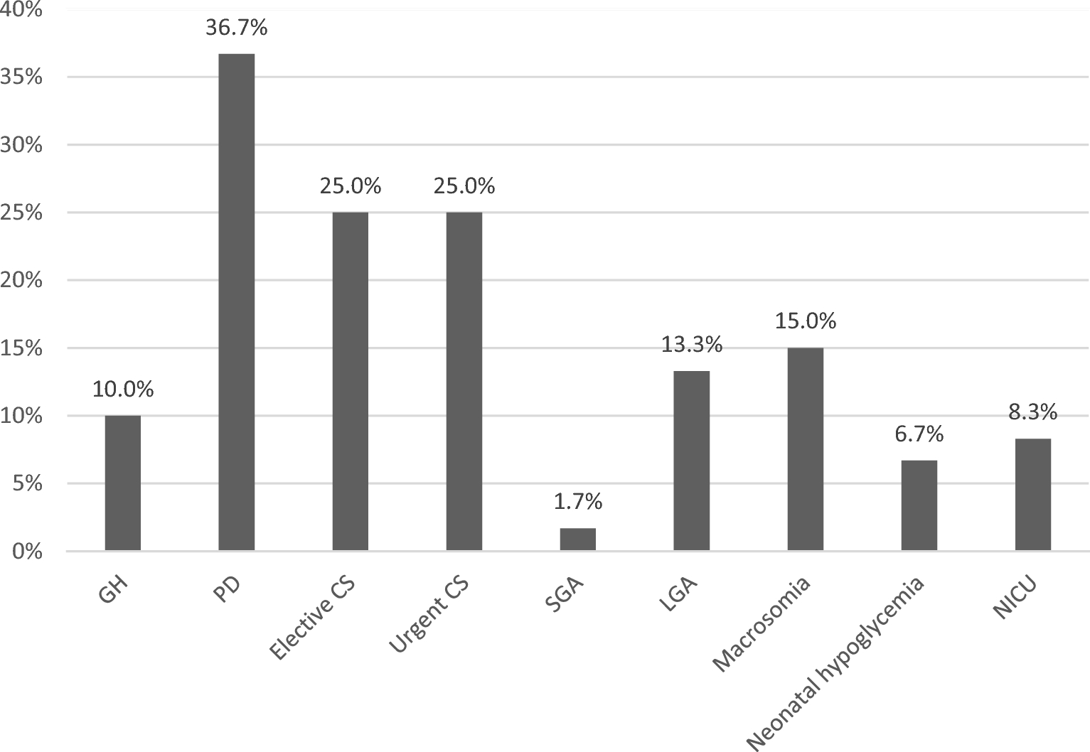 Predictors of Composite Maternal and Fetal Outcomes among Pregnant Women with Early-Onset Type 2 Diabetes: A Cross-Sectional Study