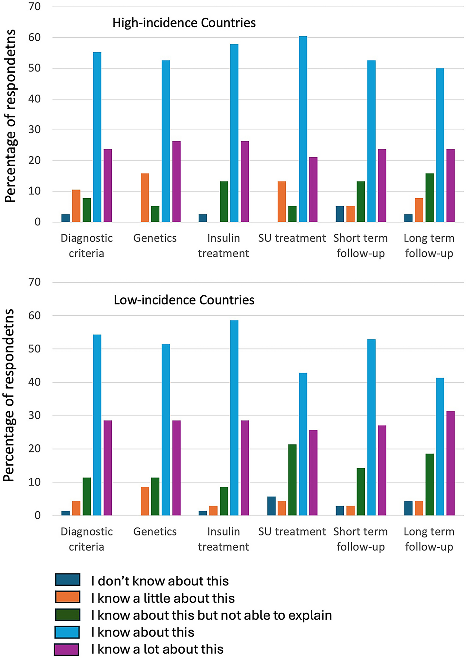 Knowledge, Attitudes, and Practices in Neonatal Diabetes Mellitus Management: the JEnious-NeOnatal-DIabetes (JENODI) Survey