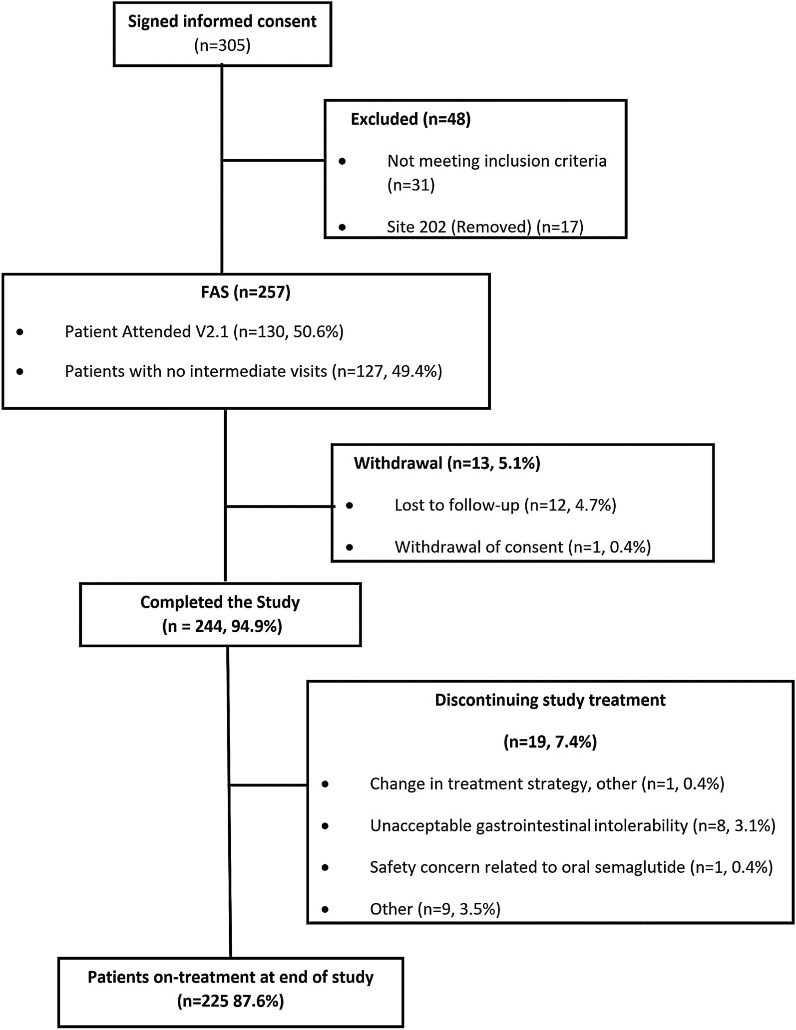 O-SEMA-FAST: A Prospective, Non-interventional Study Investigating Oral Semaglutide Use in Adults with Type 2 Diabetes Mellitus During Ramadan