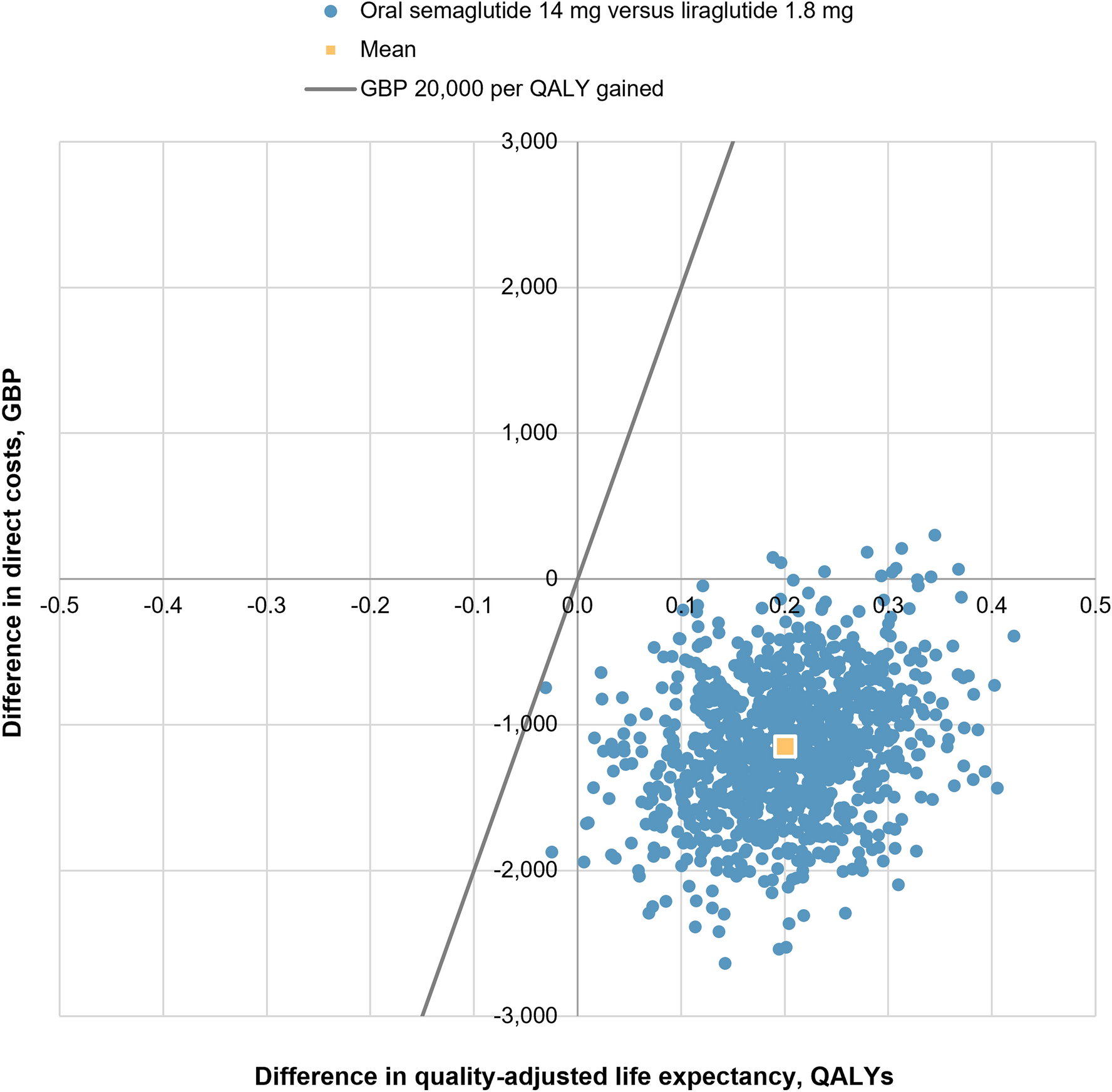 The Long-Term Cost-Effectiveness of Oral Semaglutide Versus Lower-Cost Liraglutide in the UK