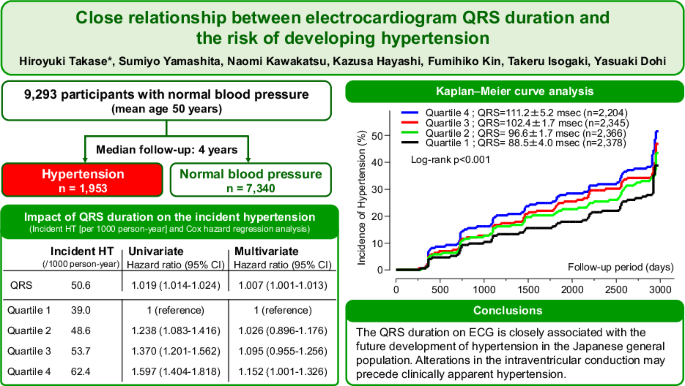 Close relationship between electrocardiogram QRS duration and the risk of developing hypertension