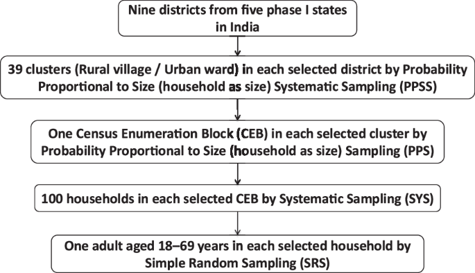 Population-based surveillance for hypertension awareness, treatment, and control in nine districts - India Hypertension Control Initiative, 2018–19