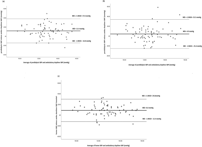Home versus routine dialysis-unit blood pressure recordings among patients on hemodialysis